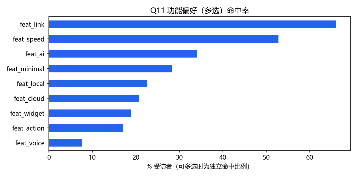 功能偏好分布