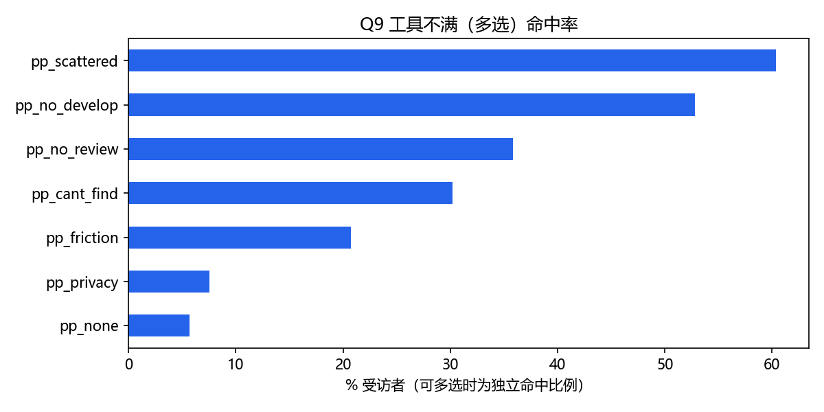 痛点分布